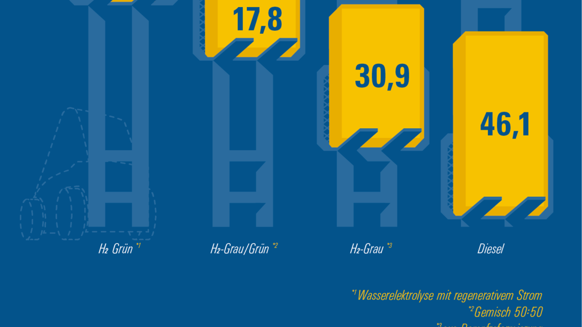 Emissionsvergleich bei Gapelstapler zeigt, dass die wenigsten Emissionen bei grünem Wasserstoff und die meisten bei Diesel entstehen.