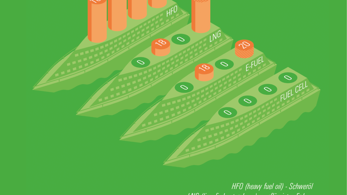 Infografik, die einen perspektivischen Vergleich zwischen Schiffsantrieben ermöglicht. Wenigsten Emissionen bei Fuel Cell, die meisten bei Schweröl.