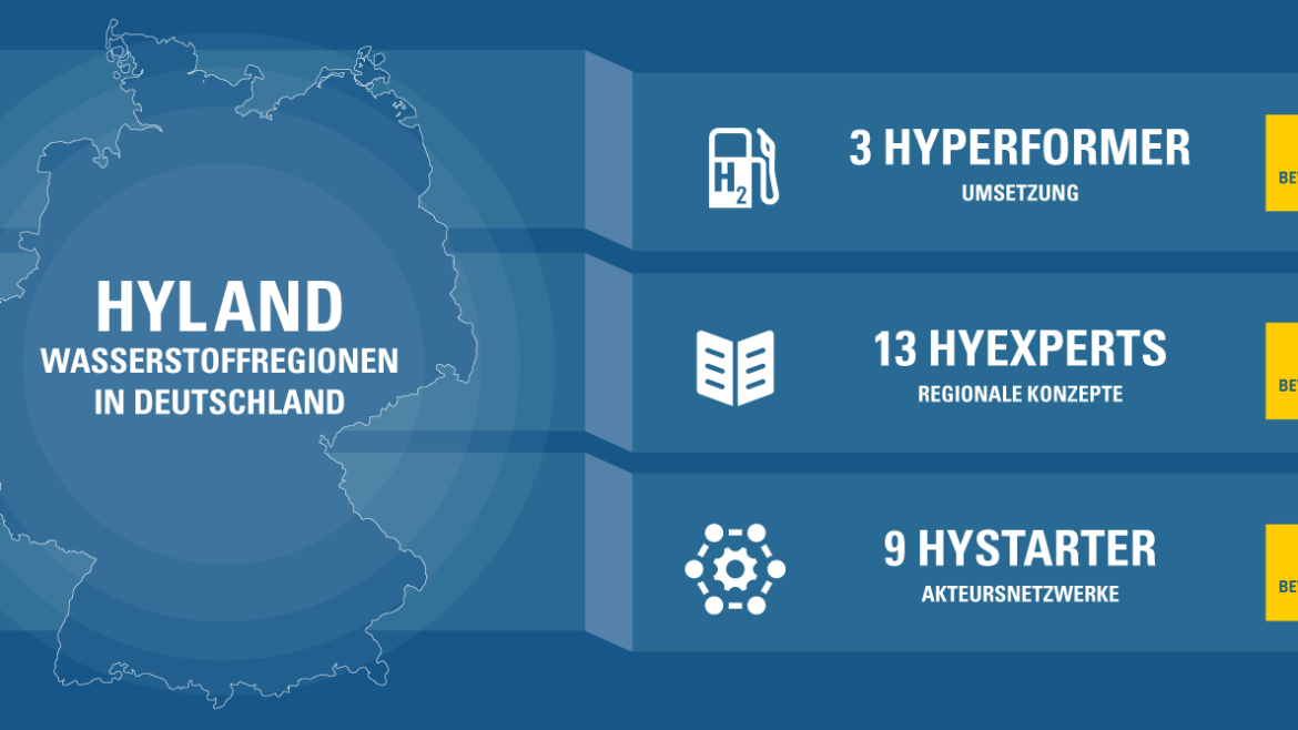 Übersicht des HyLand-Wettbewerbs