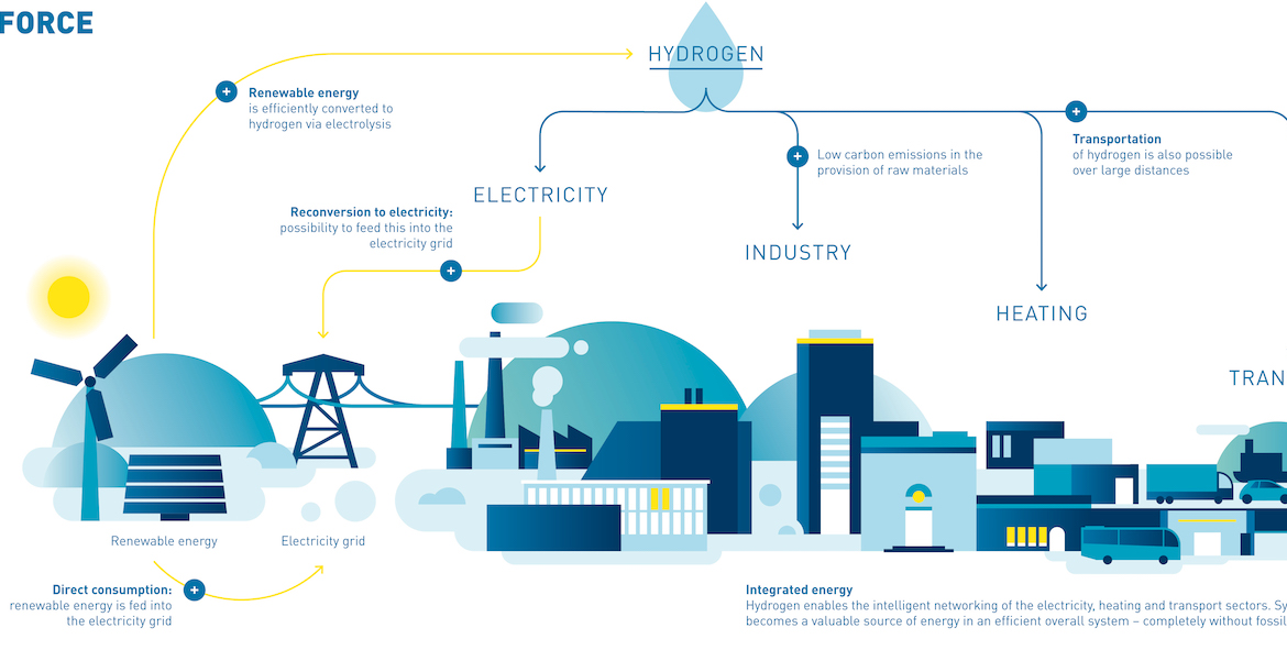 Hydrogen Economy: showing different sectors and measures