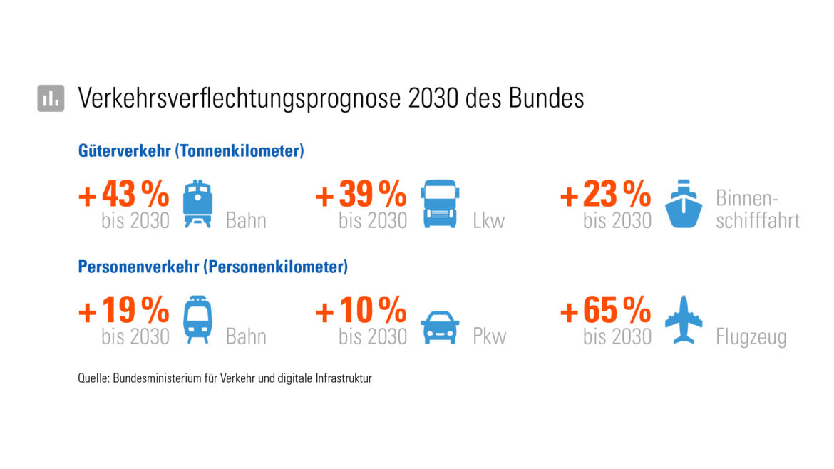 Verkehrsverflechtungsprognose zeigt Zuwachs in Prozentzahlen in 2030