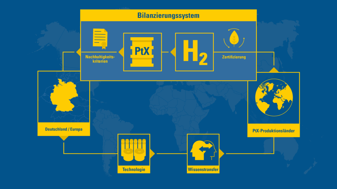 Infografik zum PtX-Bilanzierungssystem