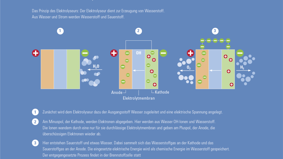 Grafische Darstellung der Funktionsweise der Wasserelektrolyse