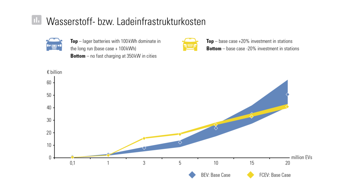 Wasserstoff- & Ladeinfrastrukturkosten