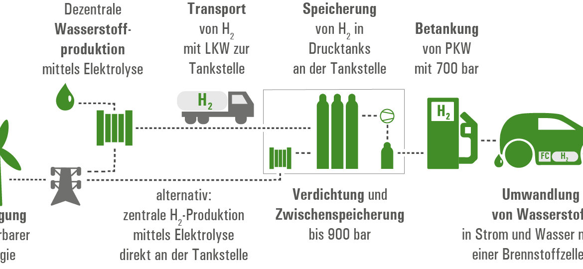 Darstellung de verschiedenen Prozessschritte bei der H2-Herstellung: vom Windrad bis ins Fahrzeug