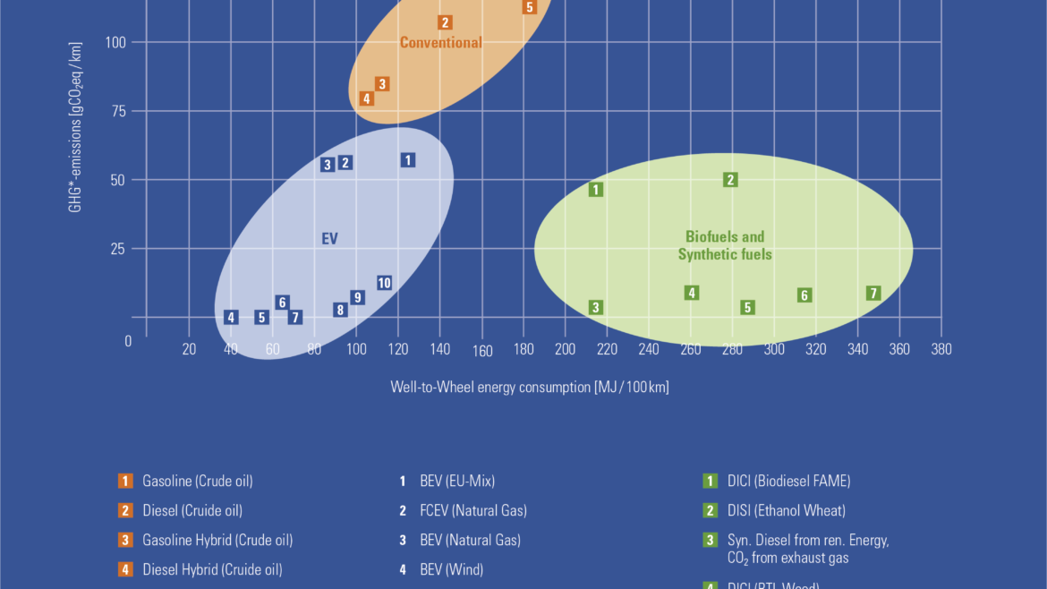 Well-to-Wheel Comparison of Greenhouse Gas Emissions and Energy Consumption