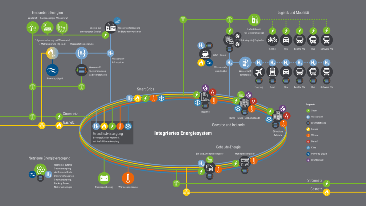 Integriertes Energiesystem mit Wasserstoff