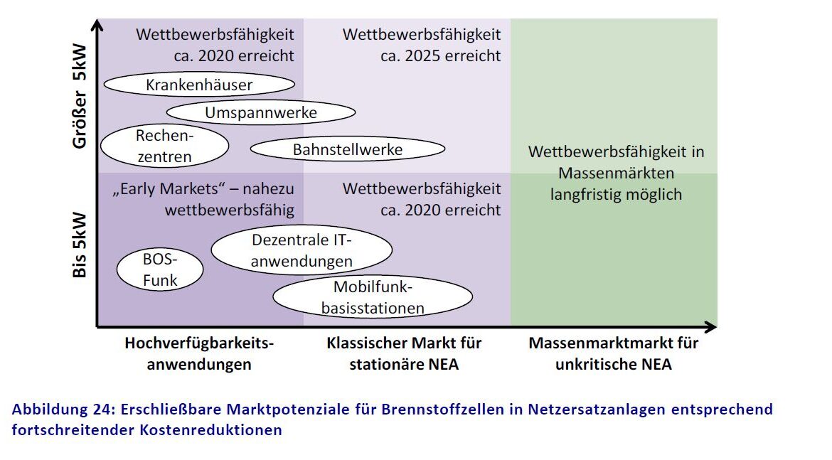 Erschließbare Marktpotenziale für Brennstoffzellen in Netzersatzanlagen entsprechend fortschreitender Kostenreduktionen