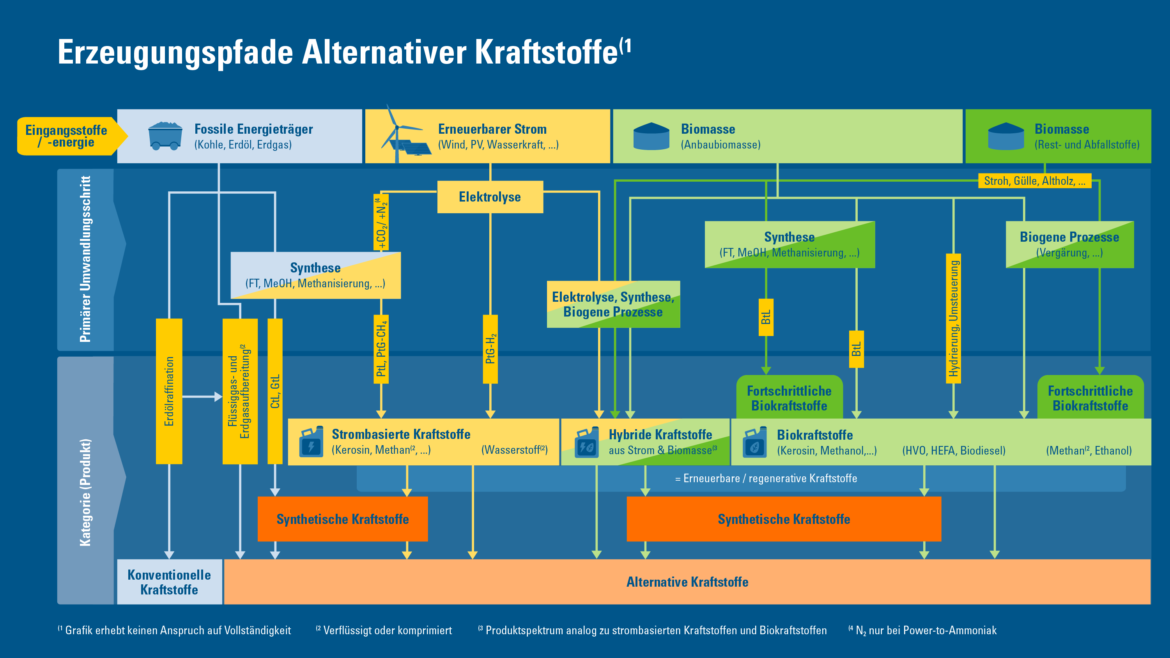 Grafik zeigt umfassend auf, wie alternative Kraftstoffe entstehen