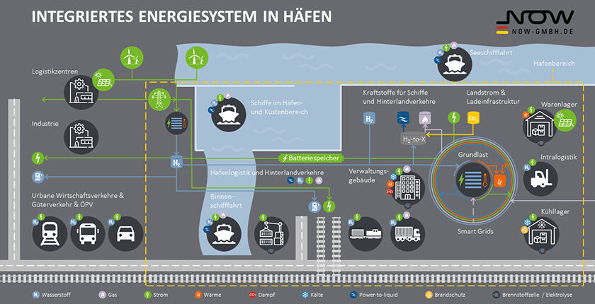 integriertes Energiesystem in Häfen: ein Schaubild das die Zusammenhänge der Anwendungen und Erzeugung von Energie im Hafen betrachtet
