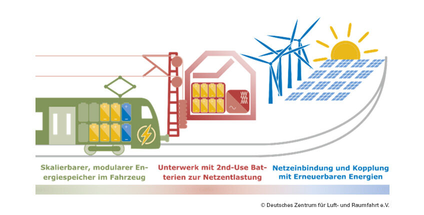 Energiespeicher  Forschungsverbund Erneuerbare Energien