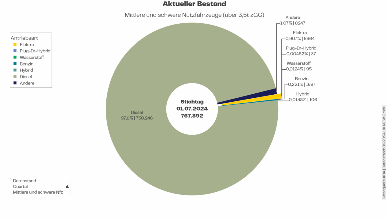 Kreisdiagramm zeigt den Bestand von Nutzfahrzeugen zum Juli 2024, unterteilt nach Antriebsarten. Den Großteil machen Dieselantriebe mit einem Anteil von fast 98 Prozent aus.